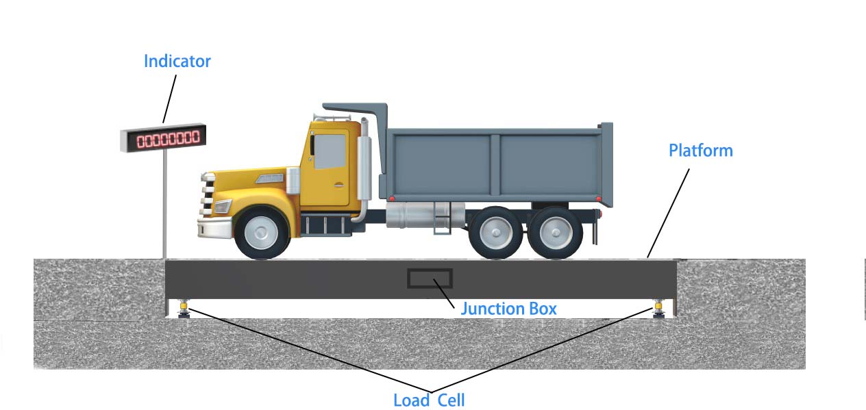 pit-mounted scale-qc weighing