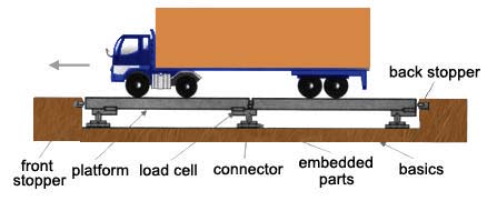 Truck scale structure