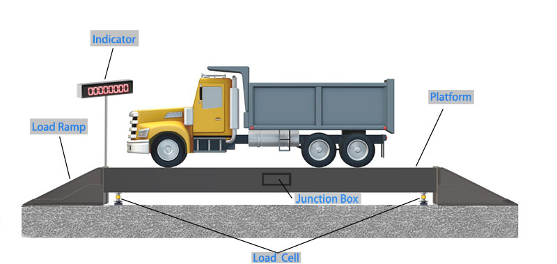 Above board Truck Scale